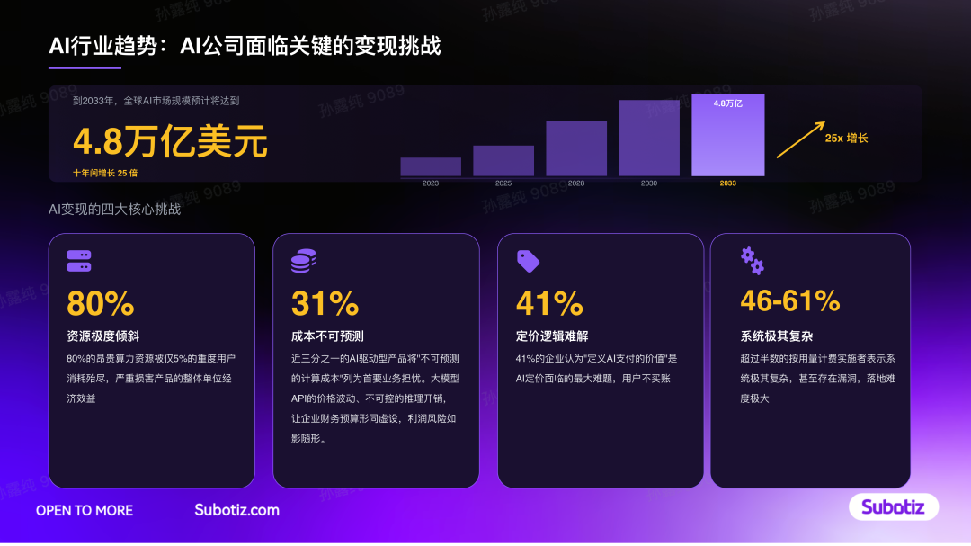 Subotiz 分享的 AI 公司变现挑战